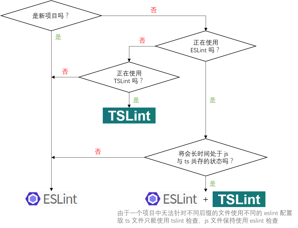 流程图：选择 ESLint 还是 TSLint